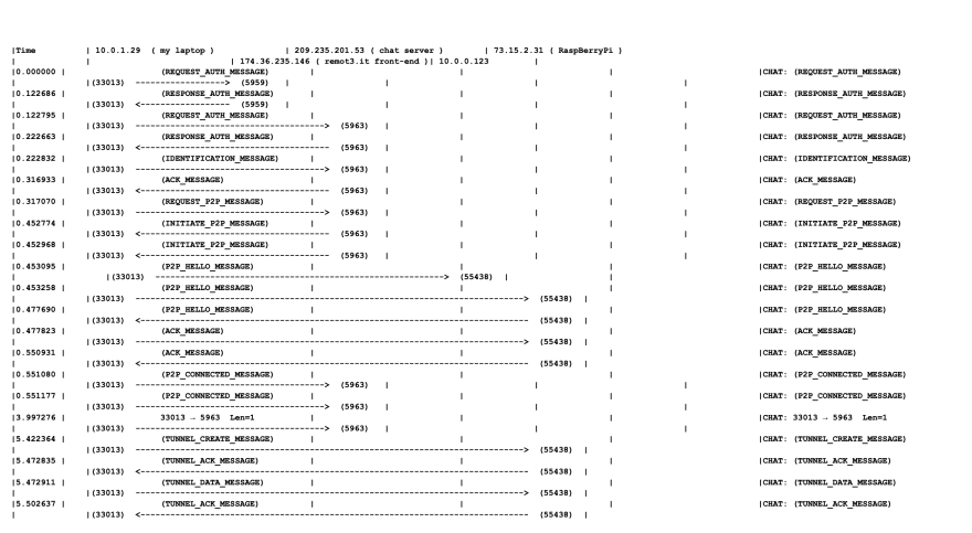 Remote.It Table 1 - Ladder Diagram