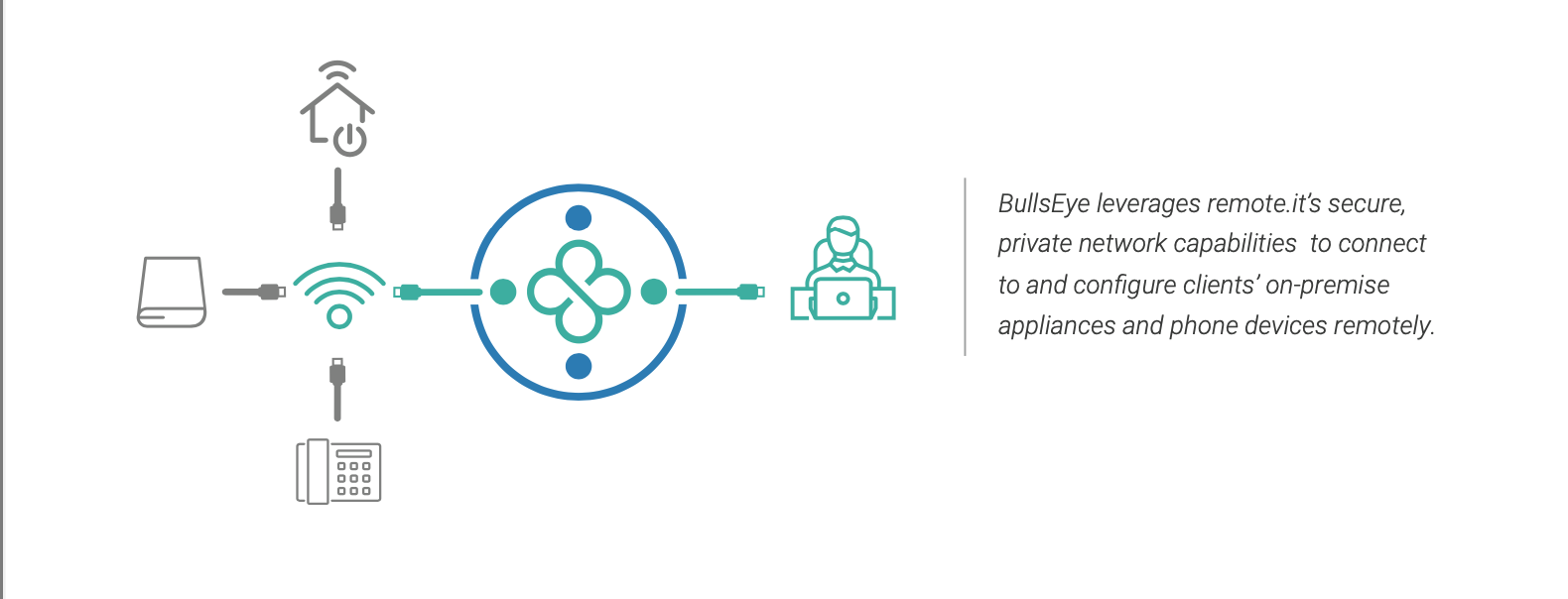 BullsEye Telecom社は、Remote.Itを使用してサポートのオーバーヘッドを削減し、顧客満足度を高めています。
