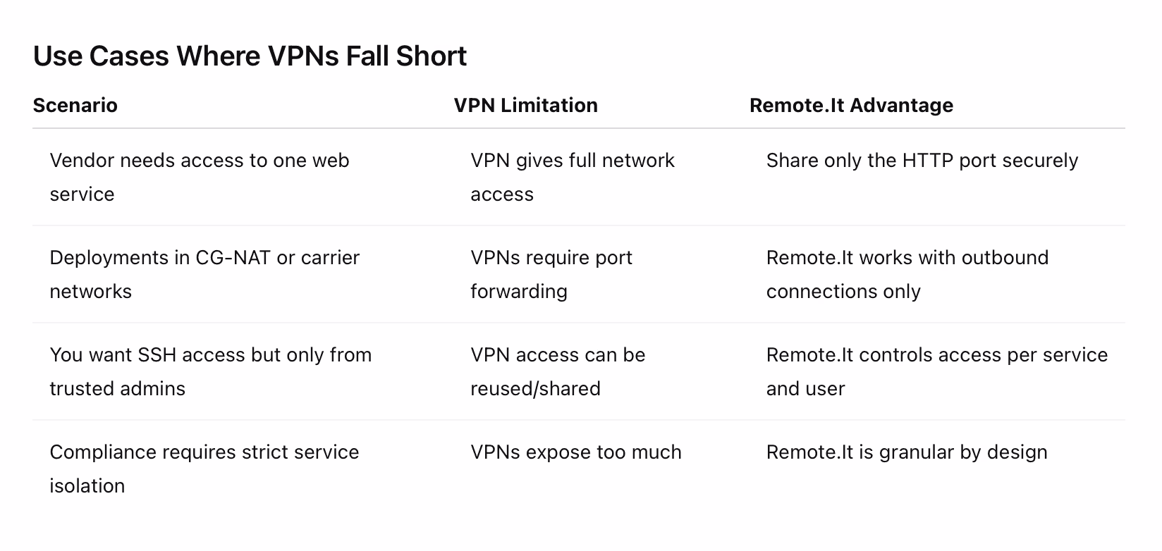 利用比較 - Remote.It対VPN