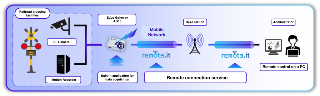 近鉄、遠隔状態監視にRemote.Itを採用