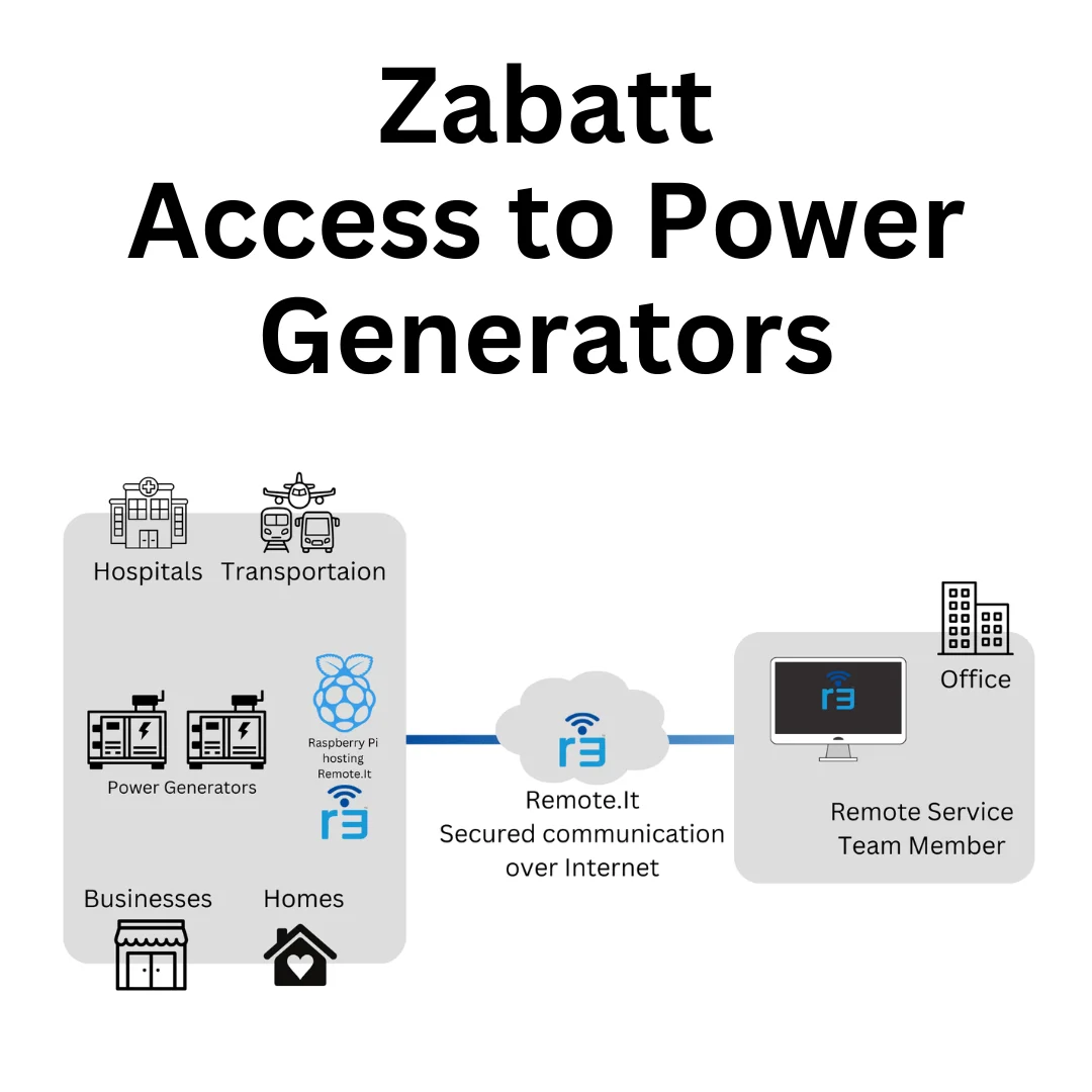 8,000台以上の発電機に安全な遠隔監視と制御を提供するRemote.Itで、Zabattがどのように重要なインフラに24時間365日のバックアップ電源を確保しているかをご覧ください。