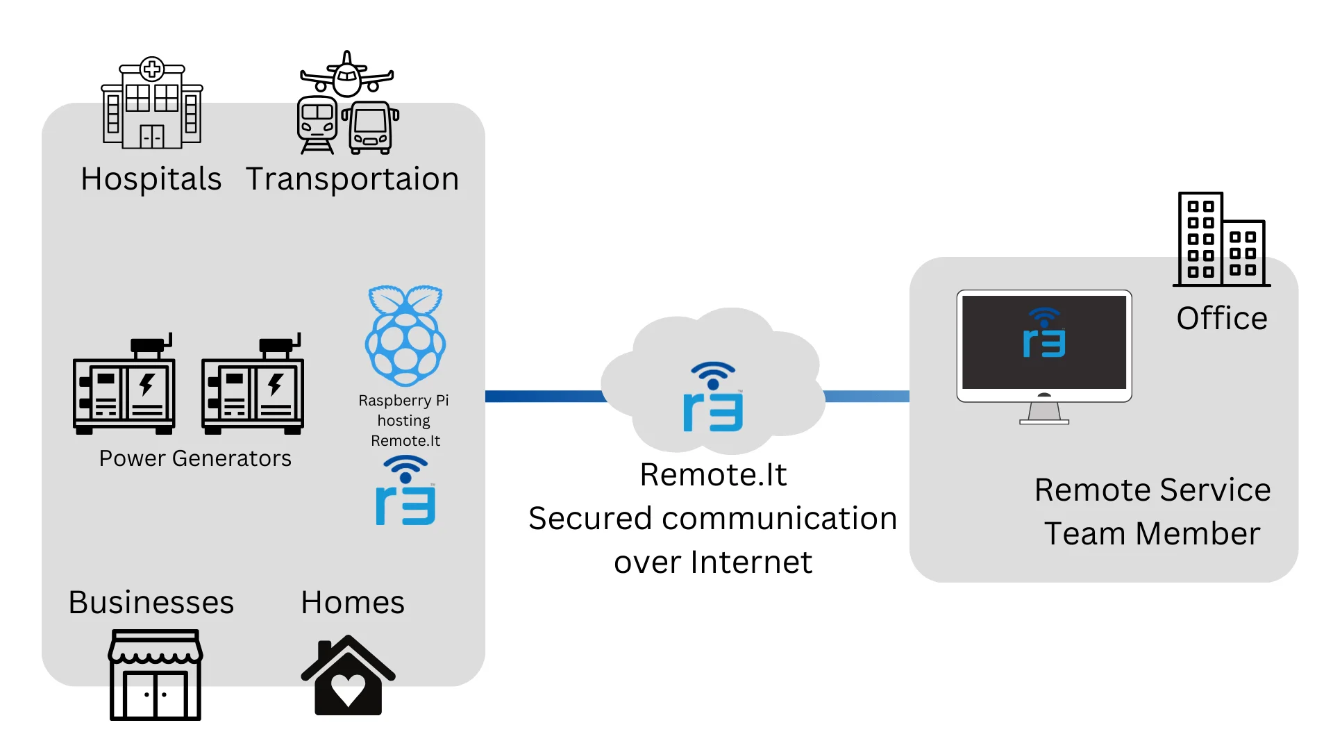 発電機へのリモートアクセスを実現するZabatt向けRemote.Itソリューション。